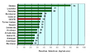 “Os últimos números a que conseguimos ter acesso reportam-se a 2012 (conforme o gráfico nesta página), sendo de lamentar a perda de qualidade da informação ambiental que se passou a verificar depois da integração da Resioeste na Valorsul”, lamentam os ecologistas da ALAMBI