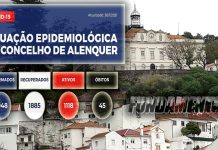 Pandemia origina total de 1118 casos positivos e 4 mortes em Alenquer desde ontem